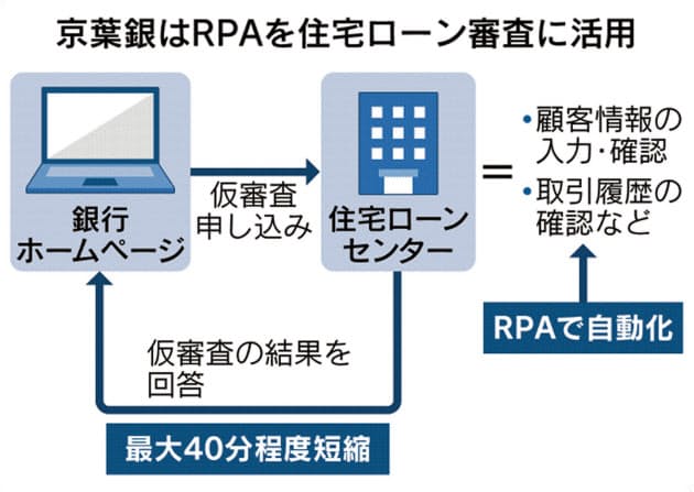 日本千叶城市银行采用RPA机器人为企业提效