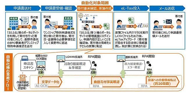 日本东京目黑区和长野县采用OCR+RPA为政府提效