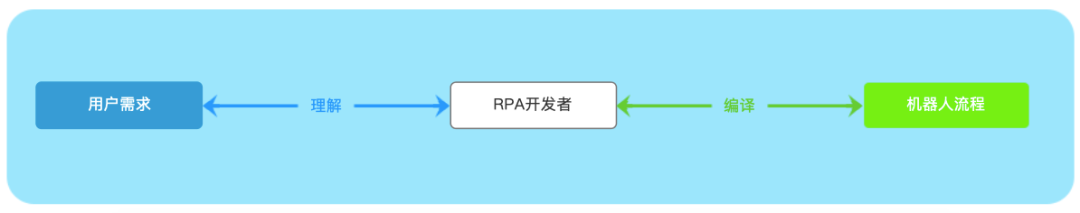 如何评估RPA需求，RPA需求的模型