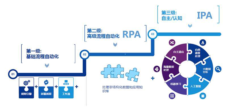 RPA百年发展简史：RPA的史前背景、发展历程与四阶进化