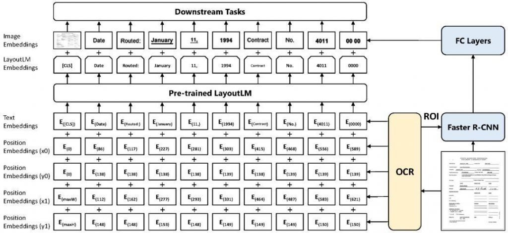 赋能RPA时代，微软发布通用文档理解预训练模型LayoutLM