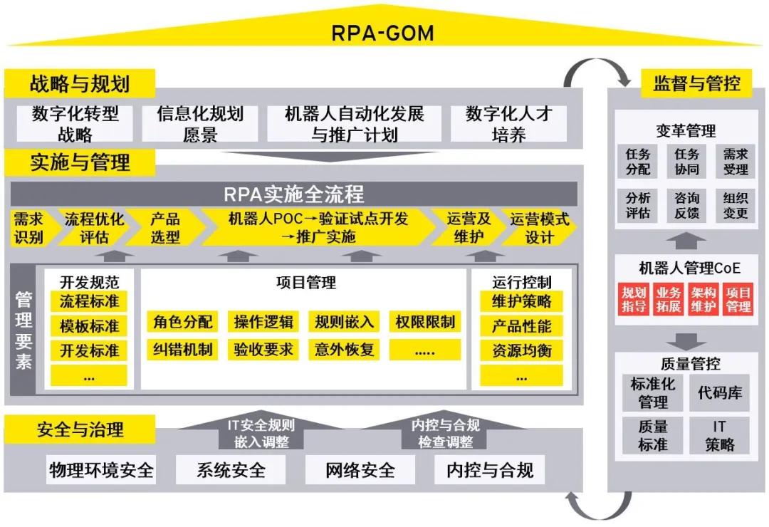 建立规模化RPA机器人部队：RPA集团化部署的三个层面