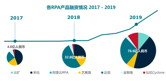 深度报告 | RGP2019年度中国RPA市场调研：厂商、机遇、规模、上升空间、市场反馈...
