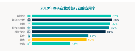 深度报告 | RGP2019年度中国RPA市场调研：厂商、机遇、规模、上升空间、市场反馈...