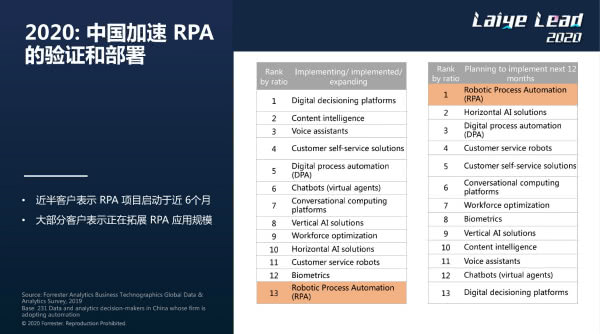 中国RPA市场仅占全球2％，融合AI突破市场天花板