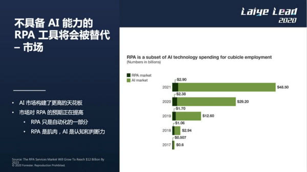 中国RPA市场仅占全球2％，融合AI突破市场天花板