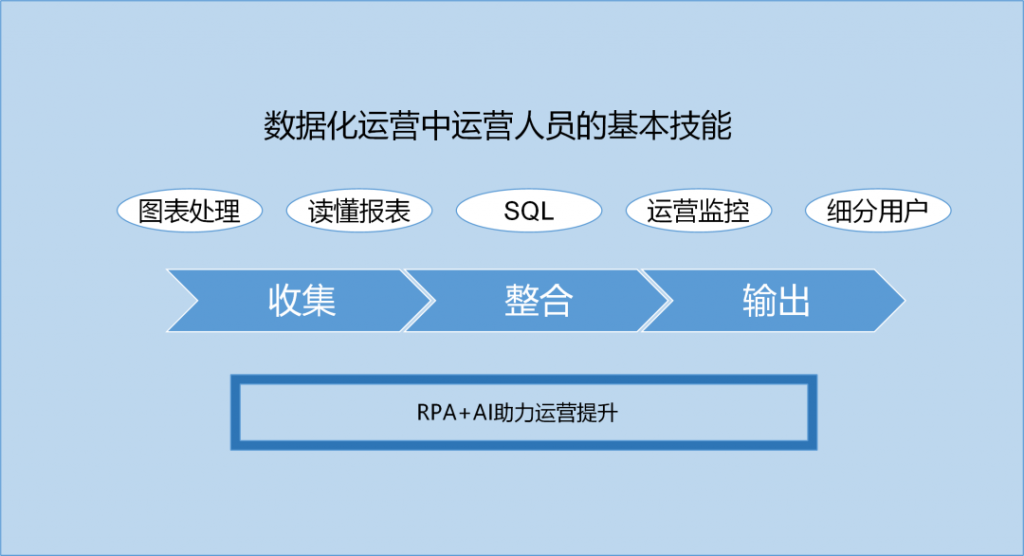 RPA赋能与数据化运营
