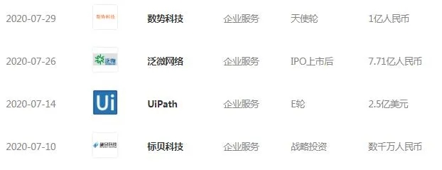 先投资UiPath，后入股泛微，企服领域动作频频腾讯加速产业互联网布局