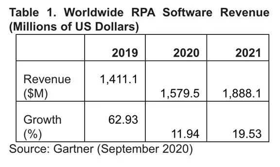 Gartner：2021年RPA市场将达到19亿美元，同比增长19.5％