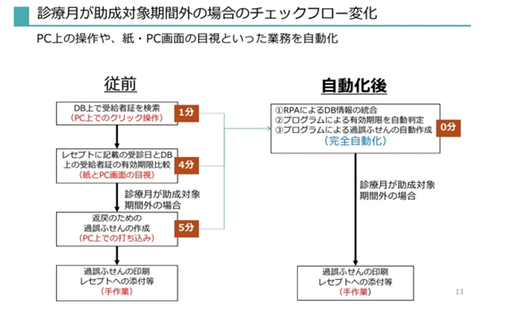 日本神户养老保险部门通过RPA实现医疗票据自动化审查