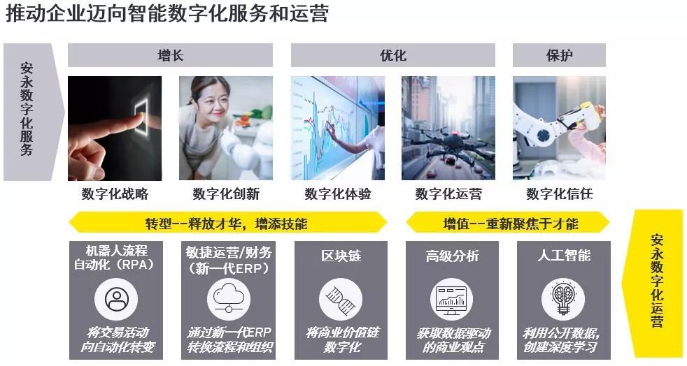 中国企业RPA与智能应用“三步曲”