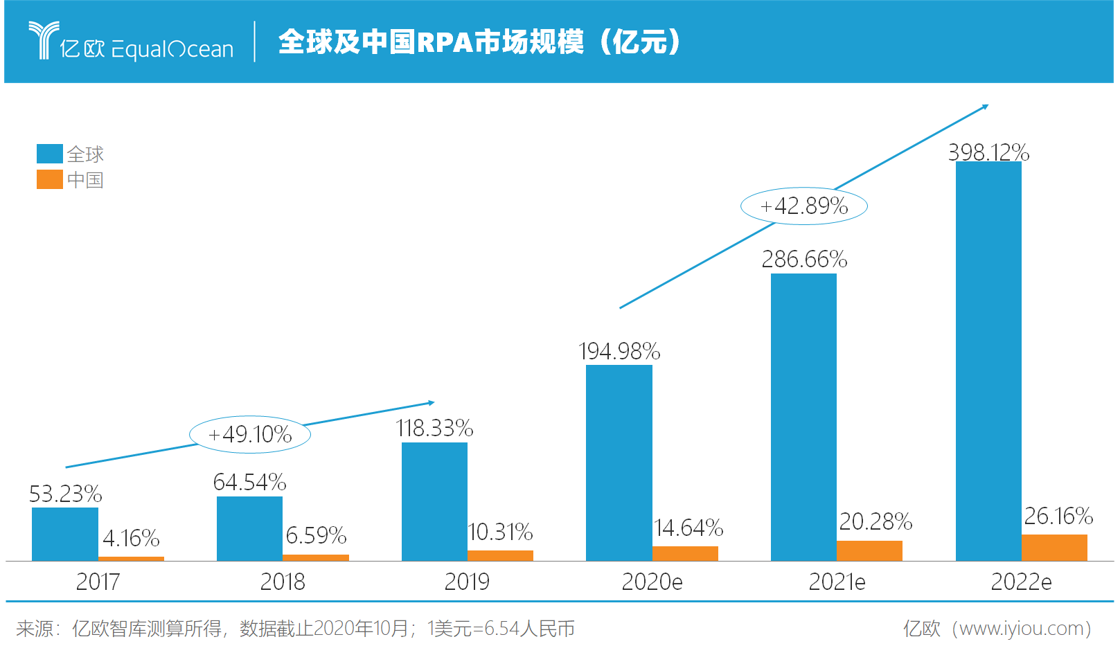 图3 全球及中国RPA市场规模.png.png