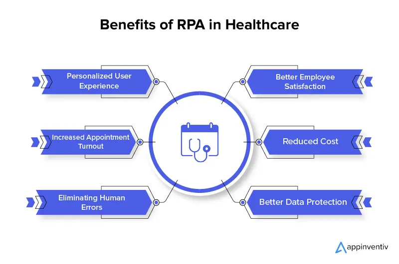 RPA 在医疗保健领域的优势