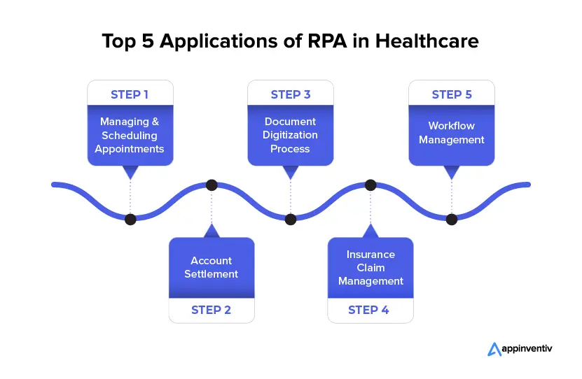 RPA 在医疗保健领域的 5 大应用