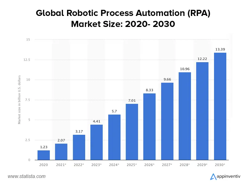 预计到 2030 年，全球机器人流程自动化市场将达到 130 亿美元以上